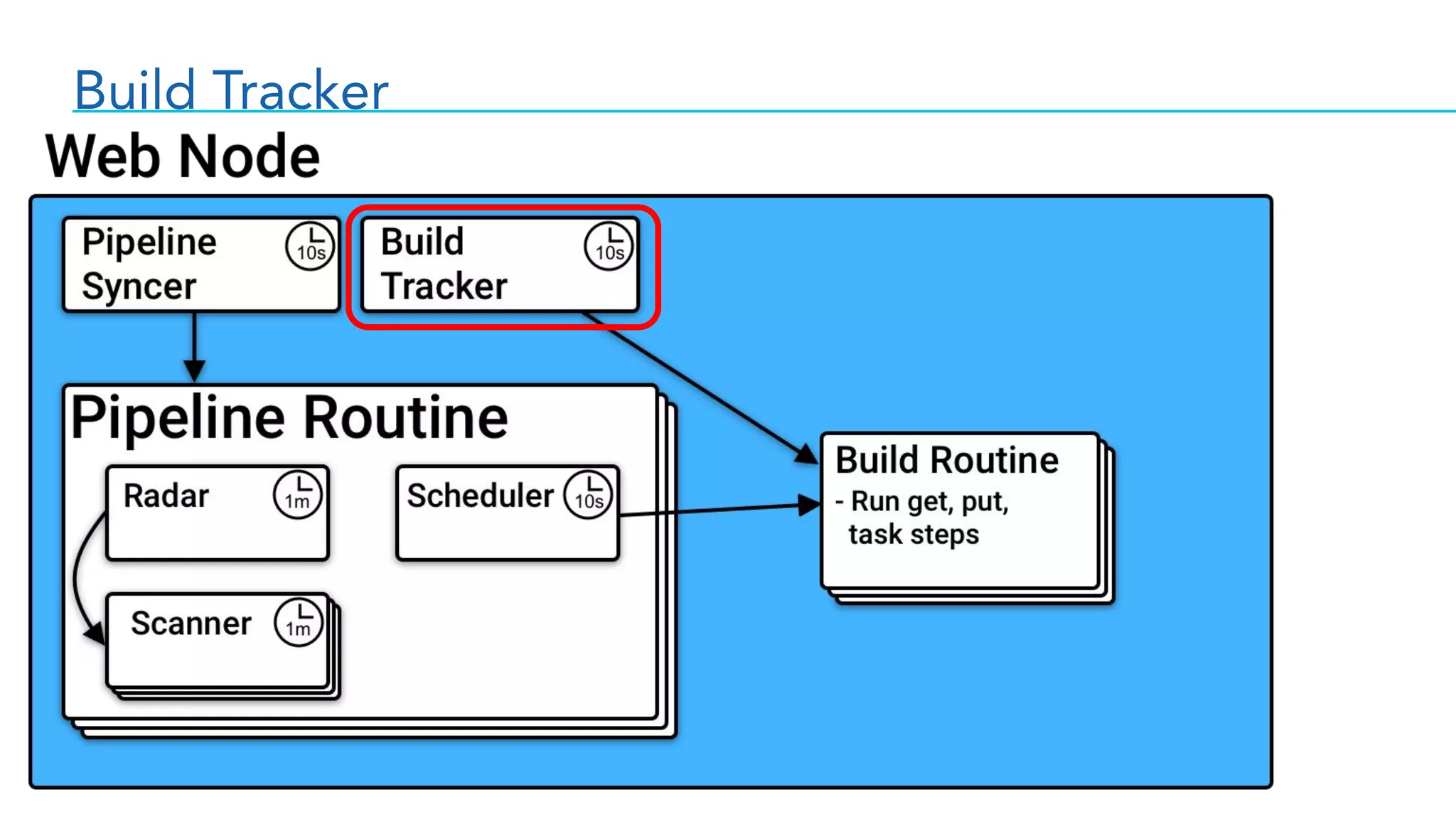 Build Tracker
 