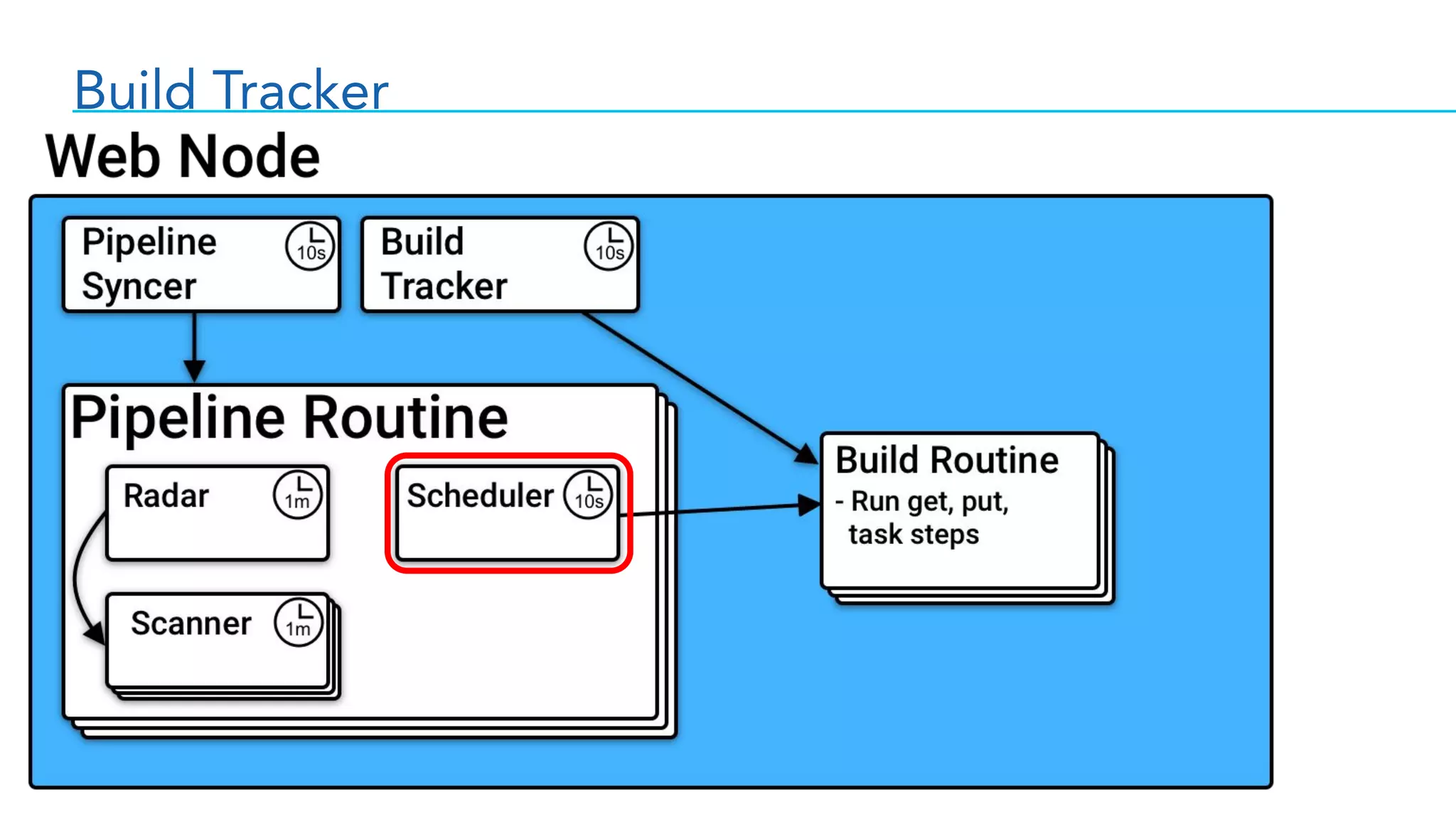 Build Tracker
 