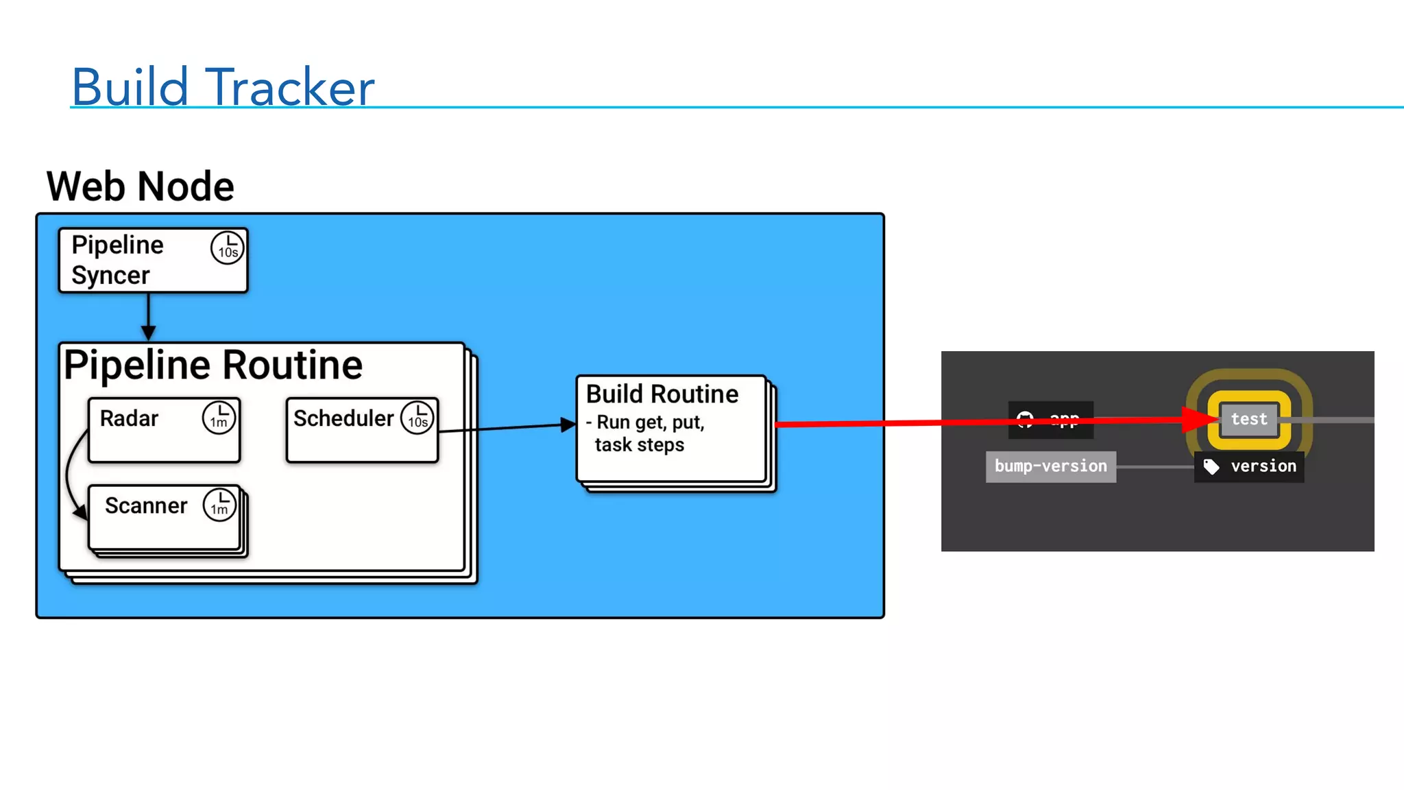 Build Tracker
 