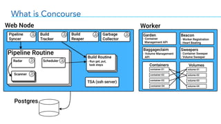 What is Concourse
 