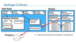 Garbage Collector
1
1) These are the volumes and containers I currently have
 