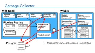 Garbage Collector
1
1) These are the volumes and containers I currently have
 