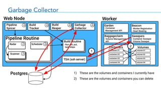Garbage Collector
1
1) These are the volumes and containers I currently have
2) These are the volumes and containers you can delete
2
 