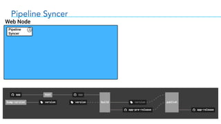 Pipeline Syncer
 