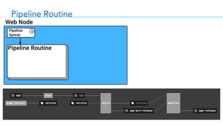Pipeline Routine
 
