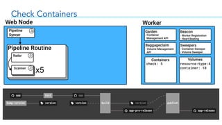 Check Containers
check: 5 resource-type:4
container: 10
x5
 