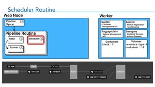 Scheduler Routine
check: 5 resource-type:4
container: 10
 