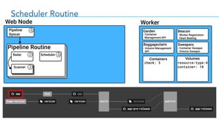 Scheduler Routine
check: 5 resource-type:4
container: 10
 