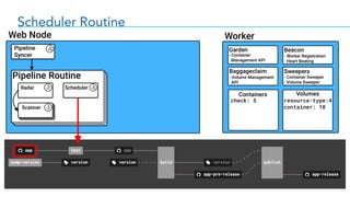 Scheduler Routine
check: 5 resource-type:4
container: 10
 