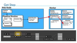 Get Step
check: 5 resource-type:4
container: 10
resource: 1
 