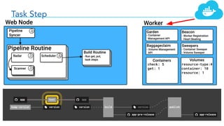 Task Step
check: 5
get: 1
resource-type:4
container: 10
resource: 1
 
