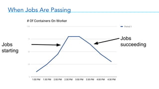 When Jobs Are Passing
Jobs
starting
Jobs
succeeding
 