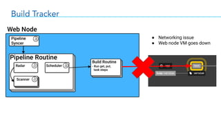 Build Tracker
● Networking issue
● Web node VM goes down
 