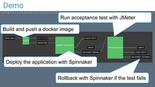 Demo
Build and push a docker image
Deploy the application with Spinnaker
Run acceptance test with JMeter
Rollback with Spinnaker if the test fails
 