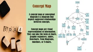 Concept Map
A concept map or conceptual
diagram is a diagram that
depicts suggested relationships
between concepts.
Concept maps are visual
representations of information.
They can take the form of charts,
graphic organizers, tables,
flowcharts, Venn Diagrams,
timelines, or T-charts.
5
 