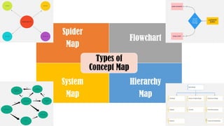 Spider
Map
Flowchart
System
Map
Hierarchy
Map
Types of
Concept Map
7
 