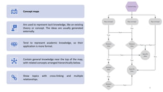Concept maps
Are used to represent tacit knowledge, like an existing
theory or concept. The ideas are usually generated
externally.
Tend to represent academic knowledge, so their
application is more formal.
Contain general knowledge near the top of the map,
with related concepts arranged hierarchically below.
Show topics with cross-linking and multiple
relationships.
8
 