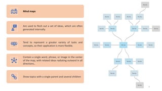 Mind maps
Are used to flesh out a set of ideas, which are often
generated internally.
Tend to represent a greater variety of tasks and
concepts, so their application is more flexible.
Contain a single word, phrase, or image in the center
of the map, with related ideas radiating outward in all
directions..
Show topics with a single parent and several children
9
 
