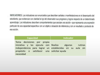 Capacidad Indicador 
Toma decisiones por propia 
iniciativa y las ejecuta con 
independencia para lograr un 
propósito o satisfacer una 
necesidad 
Realiza algunas rutinas 
establecidas en su aula sin 
solicitar ayuda 
 