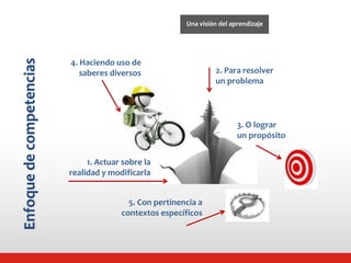 1. Actuar sobre la 
realidad y modificarla 
2. Para resolver 
un problema 
3. O lograr 
un propósito 
4. Haciendo uso de 
saberes diversos 
5. Con pertinencia a 
contextos específicos 
Enfoque de competencias 
Una visión del aprendizaje 
 