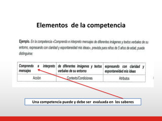 Elementos de la competencia 
Una competencia puede y debe ser evaluada en los saberes 
 