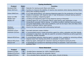 Dyeing Auxiliaries
    Product         Conc.                                            Function
Dyretard-PAN         80     Retarder for dyeing acrylic fibers and blends.
Dytec-AO/Conc        50     Auxiliary to improve the stability of reactive dye solutions when dyeing cellulosic fibers
                            along with Levelling property.
Dytec-DAN/Conc      100     It is a high performance, non-staining dispersing agent for the production of level dye
                            shades on polyester with disperse dyes in high temperature exhaust dyeing systems.
Dytec-LD-VRD        40      Reactive Levelling / dispersing agent
Modlev-DLP          97      Levelling and dispersing agent during disperse dyeing of Polyester
Modlev-ST           100     Levelling agent for use is polyester fabrics rapid dyeing (also applicable in high
                            temperature polyester fabrics dyeing. It exhibits excellent retarded foaming property
                            and good dispersibility under strict conditions, such as low liquor ratio and deep colour
                            dyeing in polyester fabrics rapid dyeing.
Modlube-             85     Anionic low foam process bath anticreasing lubricant
ACA/Conc
Profinish-L/Conc     80     Dye bath lubricant crease inhibitor
Profinish-LU/Conc    90     A concentrated anionic crease prevention agent for cotton, polyester and their blends
                            processed in rope form. Can also be used for correction of batches as well as garment
                            processing. Readily dilutable
Reducit-ECO/Conc    100     A concentrated reduction clearing agent in powder form, suitable for removing unfixed
                            disperse dyes from dyeing and prints on polyester in acidic medium
Reducit-MCL/Conc    45      Reducing agent, detergent for reduction clearing of disperse dyeing & prints.
Reducit-ZN          100     Is developed as a product for discharge printing on polyester, nylon and other
                            synthetic fibre

                                                Flame Retardant
     Product        Conc.                                          Function
Glogard CP-New       80     Durable flame retardant for 100% Cellulosic goods.
Glogard-STU/Conc     100    Durable flame retardant for polyester fabrics
Glogard-ZF/Conc      80     It is a durable flame retardant for wool, Nylon, Arcylic & blends.
 