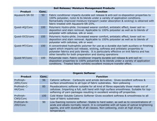 Soil Release/ Moisture Management Products
    Product      Conc.                                           Function
Aquasorb SR-50    50     Fabric conditioner imparts durable soil release & anti-soil re-disposition properties to
                         100% polyester, nylon & its blends under a variety of application conditions.
                         Remarkably improved moisture transport (water absorption & wicking) is obtained with
                         fabric treated with Aquasorb-SR-25%.
Quest-AQ/Conc    100     Polymeric Hydro-phile. Increased wearer comfort, antistatic effect, lower soil re-
                         deposition and stain removal. Applicable to 100% polyester as well as to blends of
                         polyester with cellulose, silk or wool.
Quest-DCO/conc   100     Polymeric Hydro-phile. Increased wearer comfort, antistatic effect, lower soil re-
                         deposition and stain removal. Applicable to 100% polyester as well as to blends of
                         polyester with cellulose, silk or wool.
Quest-MT/Conc    100     A concentrated hydrophilic polymer for use as a durable dye bath auxiliary or finishing
                         agent which imparts soil release, wicking, softness and antistatic properties to
                         polyester fabrics and poly blends. It is particularly effective on knit fabrics and has
                         other benefits for both preparation and dyeing operations
Quest-NY/conc    100     Polyamide resin. Fabric conditioner imparts durable soil release & anti-soil re-
                         disposition properties to 100% polyamide & its blends under a variety of application
                         conditions. Treated fabric exhibits excellent moisture transfer effect.


                                            Organic Softener
      Product    Conc.                                            Function
Profinish-        96     Cationic softener. Carboxylic acid amide derivative. Gives excellent softness &
2091/Conc                surface smoothness to all type of fabric substrates. Non-yellowing
Profinish-C-       85    Psuedocationic softener suitable for all kind of fibres especially those made out of
44/Conc                  cellulose. Imparting a full, soft hand with high surface smoothness. Suitable for top-
                         softening of yarn packages resulting in excellent winding-off properties.
Profinish-        100    Cold Water Soluble Cationic Softener Gives excellent softness & smoothness to all
CWS/Conc                 type of fabric substrates
Profinish-N-       90    Low foaming nonionic softener. Stable to hard water, as well as to concentrations of
200/Conc                 acids and alkalis normally resent. It is compatible with all types of optical brightening
                         agents, and with dyestuffs of all classes. Non-yellowing, even at high drying
                         temperature.
 