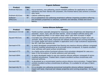Organic Softener
      Product       Conc.                                            Function
Profinish-NI/Conc    90     It is a nonionic, non-yellowing, scorch-resistant softener for application to cottons,
                            cellulosics and their blends with polyester; the finished fabrics also achieve a smooth
                            silky hand.
Profinsh-OC/Conc     96     Cationic softening agent
Softener-            97     It is a substantive non yellowing amphoteric softener imparting excellent softening
AMS/Conc                    and antistatic properties to cellulosic, synthetic and blended, knitted and woven
                            fabrics.


                                             Amino Silicone Softener
     Product        Conc.                                            Function
Allenbloom-CVI-60    60     Textile auxiliary specially designed for improving colour brightness and deepness of
                            polyester, rayon, wool, silk and their blends. Gives excellent softness along with
                            colour deepening effect. It can obtain deep colour upto 40% increase in depth
Aquasil-HS/Conc      80     A durable non-yellowing hydrophilic silicone softener designed to impart very soft
                            /smooth, fluffy, waxy hand, improved soil release properties and running properties.
                            It is shear stable and hence suitable in application and in high turbulence equipments
                            like JET, Soft flow machine etc.
Dermasil-4770        65     Is newly developed concentrated free flowing non-reactive silicone softener composed
                            of amino modified polysiloxane as its principal active compound. It imparts excellent
                            inner softness with good surface smoothness.
Dermasil-4775        75     Is a highly active amino functional silicone micro-emulsion designed for uses as a
                            base in the formulation of textile softeners and lubricants.
Dermasil-6844        65     Is newly developed ready to use non-reactive silicone softener composed of amino
                            modified polysiloxane. Treated fabric imparts excellent surface smoothness with
                            balanced softness.
Dermasil-900         70     Is developed as a concentrated reactive amino silicone micro-emulsion. Treated fabric
                            exhibits excellent surface smoothness & softness. It is suitable for all type of fabric
                            substrates
Dermasil-AQ-70       70     It is a durable non-yellowing economical hydrophilic silicone softener designed to
                            impart soft hand, improved soil release properties and running properties. It is shear
                            stable .
 