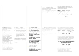 C.E.1. 4. Trabajar de forma
cooperativa, apreciando el cuidado
por la seguridad propia
y de sus compañeros, cuidando las
herramientas y haciendo uso
adecuado de los materiales.
STD.1.4. Presenta los trabajos de
manera ordenada, clara y limpia, en
soporte papel y digital.
CN.1.2.4. Identifica emociones y
sentimientos propios, de sus
compañeros y de los adultos,
manifestando conductas pacíficas.
CSYC
O.CN.3. Reconocer y
comprender aspectos
básicos del
funcionamiento del
cuerpo humano,
estableciendo relación
con las posibles
consecuencias para la
salud individual y
colectiva, valorando los
beneficios que aporta
adquirir hábitos
saludables diarios como
el ejercicio físico, la
higiene personal y la
alimentación equilibrada
para una mejora en la
calidad de vida,
mostrando una actitud de
aceptación y respeto a las
diferencias individuales.
BLOQUE 2. EL SER
HUMANO Y LA SALUD
 Hábitos saludables para
prevenir enfermedades.
La conducta responsable.
Efectos nocivos del
consumo de alcohol y
drogas.
Conocimiento del sí mismo.
La identidad y la autonomía
personal. La relación con los
demás.
Las comidas del día:
desayuno, comida y cena.
Los grupos de alimentos:
verduras y frutas, carnes y
pescados, leche y
derivados y legumbres y
cereales.
El origen de los alimentos:
vegetal y animal.
Diferenciación y descripción
de los alimentos que se
consumen según el
momento del día en el que
nos encontramos.
Explicación de las
características
fundamentales que definen
una dieta equilibrada.
C.E.1.8. Relacionar determinadas
prácticas de vida con el adecuado
funcionamiento del cuerpo,
adoptando estilos de vida
saludables, sabiendo las
repercusiones para la salud de su
modo de vida.
STD.1.8.2. Identifica y valora hábitos
saludables para prevenir enfermedades
y mantiene una conducta responsable.
CN 1.8.1. Identifica la comida saludable
necesaria para hacer ejercicio físico.
CMCT, CCL,CAA
STD.8.4. Conoce y explica los principios
de las dietas equilibradas, identificando
las prácticas saludables para prevenir y
detectar los riesgos para la salud.
CN 1.8.4. Conoce los principios básicos
de una dieta equilibrada.
CMCT, CCL,CAA
STD.8.8. Identifica emociones y
sentimientos propios, de sus
compañeros y de los adultos
manifestando conductas empáticas.
 