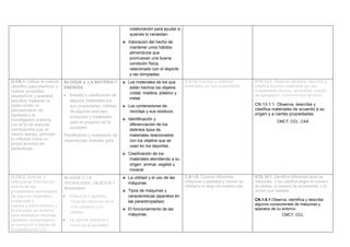 colaboración para ayudar a
quienes lo necesitan.
Valoración del hecho de
mantener unos hábitos
alimenticios que
promuevan una buena
condición física,
relacionado con el deporte
y las olimpiadas.
O.CN.1. Utilizar el método
científico para planificar y
realizar proyectos,
dispositivos y aparatos
sencillos mediante la
observación, el
planteamiento de
hipótesis y la
investigación práctica,
con el fin de elaborar
conclusiones que, al
mismo tiempo, permitan
la reflexión sobre su
propio proceso de
aprendizaje
BLOQUE 4. LA MATERIA Y
ENERGÍA
 Estudio y clasificación de
algunos materiales por
sus propiedades. Utilidad
de algunos avances,
productos y materiales
para el progreso de la
sociedad.
Planificación y realización de
experiencias diversas para
Los materiales de los que
están hechos los objetos:
cristal, madera, plástico y
metal.
Los contenedores de
reciclaje y sus residuos.
Identificación y
diferenciación de los
distintos tipos de
materiales relacionados
con los objetos que se
usan en los deportes.
Clasificación de los
materiales atendiendo a su
origen: animal, vegetal y
mineral.
C.E.13. Estudiar y clasificar
materiales por sus propiedades
STD.13.1. Observa, identifica, describe y
clasifica algunos materiales por sus
propiedades (dureza, solubilidad, estado
de agregación, conductividad térmica).
CN.13.1.1. Observa, describe y
clasifica materiales de acuerdo a su
origen y a ciertas propiedades.
CMCT, CCL, CAA
O.CN.2. Analizar y
seleccionar información
acerca de las
propiedades elementales
de algunos materiales,
sustancias y
objetos y sobre hechos y
fenómenos del entorno,
para establecer diversas
hipótesis, comprobando
su evolución a través de
la planificación y la
BLOQUE 5. LA
TECNOLOGÍA, OBJETOS Y
MÁQUINAS
 Máquinas y aparatos.
Tipos de máquinas en la
vida cotidiana y su
utilidad.
 La ciencia: presente y
futuro de la sociedad.
La utilidad y el uso de las
máquinas.
Tipos de máquinas y
características (aparatos en
las paraolimpiadas)
El funcionamiento de las
máquinas.
C.E.1.8. Conocer diferentes
máquinas y aparatos y valorar su
utilidad a lo largo de nuestra vida.
STD.18.1. Identifica diferentes tipos de
máquinas, y las clasifica según el número
de piezas, la manera de accionarlas, y la
acción que realizan.
CN.1.8.1 Observa, identifica y describe
algunos componentes de máquinas y
aparatos de su entorno.
CMCT, CCL
 