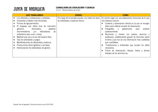 CONSEJERÍA DE EDUCACIÓN Y CIENCIA
C.E.I.P. “Nuestra Señora de la Paz”
Nuestro Plan de Igualdad. Concreción para el curso 2019/2020
QUÉ TRABAJAMOS DÓNDE: CÓMO
• Los intereses y motivaciones y actitudes.
• Conductas y hábitos más frecuentes.
• Formas de agrupamientos.
• El lenguaje que utiliza (uso de masculino
genérico, diminutivos, palabras
discriminatorias y/o reforzadoras de
autoestima para unos u otras).
• Material que usa y el uso del espacio libre.
• Tipo de actividades y juegos.
• Manifestaciones de afectividad y violencia.
• Producciones libres (gráficas o escritas).
• Interiorización de estereotipos de género.
A lo largo de la jornada escolar y en todos los tipos
de actividades y espacios físicos.
En primer lugar con una elaboración minuciosa de lo que
nos interesa conocer:
• Contacto y observación directa en la que se recogen
datos para rellenar escalas de observación.
• Fotografías y grabaciones para analizar
posteriormente.
• Reuniones y charlas con padres, alumnos y
profesores, estableciendo grupos de discusión sobre
el tema y que nos da una información más cualitativa
que cuantitativa.
• Cuestionarios y entrevistas que recojan los datos
necesarios.
• Fichas de observación, dibujos, textos y demás
trabajos de los alumnos/as.
 