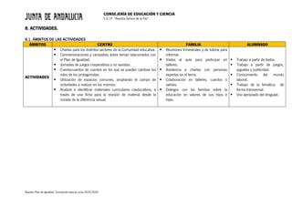CONSEJERÍA DE EDUCACIÓN Y CIENCIA
C.E.I.P. “Nuestra Señora de la Paz”
Nuestro Plan de Igualdad. Concreción para el curso 2019/2020
8. ACTIVIDADES.
8.1. ÁMBITOS DE LAS ACTIVIDADES
ÁMBITOS CENTRO FAMILIA ALUMNADO
ACTIVIDADES
§ Charlas para los distintos sectores de la Comunidad educativa.
§ Conmemoraciones y campañas sobre temas relacionados con
el Plan de Igualdad.
§ Jornadas de juegos cooperativos y no sexistas.
§ Cuenta-cuentos de cuentos en los que se pueden cambiar los
roles de los protagonistas.
§ Utilización de espacios comunes, ampliando el campo de
actividades a realizar en los mismos.
§ Analizar e identificar materiales curriculares coeducativos, a
través de una ficha para la revisión de material desde la
mirada de la diferencia sexual.
§ Reuniones trimestrales y de tutoría para
informar.
§ Visitas al aula para participar en
talleres.
§ Asistencia a charlas con personas
expertas en el tema.
§ Colaboración en talleres, cuentos o
salidas.
§ Diálogos con las familias sobre la
educación en valores de sus hijos e
hijas.
§ Trabajo a partir de textos.
§ Trabajo a partir de juegos,
juguetes y publicidad.
§ Conocimiento del mundo
laboral.
§ Trabajo de la temática de
forma transversal.
§ Uso apropiado del lenguaje.
 