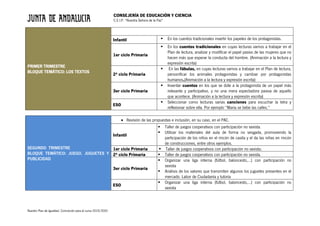 CONSEJERÍA DE EDUCACIÓN Y CIENCIA
C.E.I.P. “Nuestra Señora de la Paz”
Nuestro Plan de Igualdad. Concreción para el curso 2019/2020
PRIMER TRIMESTRE
BLOQUE TEMÁTICO: LOS TEXTOS
Infantil § En los cuentos tradicionales invertir los papeles de los protagonistas.
1er ciclo Primaria
§ En los cuentos tradicionales en cuyas lecturas vamos a trabajar en el
Plan de lectura, analizar y modificar el papel pasivo de las mujeres que no
hacen más que esperar la conducta del hombre. (Animación a la lectura y
expresión escrita)
2º ciclo Primaria
§ En las fábulas, en cuyas lecturas vamos a trabajar en el Plan de lectura,
personificar los animales protagonistas y cambiar por protagonistas
humanos.(Animación a la lectura y expresión escrita)
3er ciclo Primaria
§ Inventar cuentos en los que se dote a la protagonista de un papel más
relevante y participativo, y no una mera espectadora pasiva de aquello
que acontece. (Animación a la lectura y expresión escrita)
ESO
§ Seleccionar como lecturas varias canciones para escuchar la letra y
reflexionar sobre ella. Por ejemplo “María se bebe las calles.”
SEGUNDO TRIMESTRE
BLOQUE TEMÁTICO: JUEGO, JUGUETES Y
PUBLICIDAD
• Revisión de las propuestas e inclusión, en su caso, en el PAC.
Infantil
§ Taller de juegos cooperativos con participación no sexista.
§ Utilizar los materiales del aula de forma no sesgada, promoviendo la
participación de los niños en el rincón de casita y el da las niñas en rincón
de construcciones, entre otros ejemplos.
1er ciclo Primaria § Taller de juegos cooperativos con participación no sexista.
2º ciclo Primaria § Taller de juegos cooperativos con participación no sexista.
3er ciclo Primaria
§ Organizar una liga interna (fútbol, baloncesto,…) con participación no
sexista
§ Análisis de los valores que transmiten algunos los juguetes presentes en el
mercado. Labor de Ciudadanía y tutoría
ESO
§ Organizar una liga interna (fútbol, baloncesto,…) con participación no
sexista
 