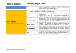 CONSEJERÍA DE EDUCACIÓN Y CIENCIA
C.E.I.P. “Nuestra Señora de la Paz”
Nuestro Plan de Igualdad. Concreción para el curso 2019/2020
§ Análisis de la publicidad y del papel de la mujer en relación con los
juguetes. Labor de tutoría y libre disposición
TERCER TRIMESTRE
BLOQUE TEMÁTICO: Mundo Laboral
• Revisión de las propuestas e inclusión, en su caso, en el PAC.
Infantil
§ Las familias acudirán al aula para explicarnos sus trabajos y después los
dramatizaremos.
§ Confección de un mural en el que aparecerán representadas las
profesiones que quiere desempeñar nuestro alumnado en un futuro.
1er ciclo Primaria
§ Qué quiero ser de mayor: el alumnado por parejas mixtas explicará a qué
se quiere dedicar cuando sea mayor, después intercambiará el rol con su
pareja y comentarán la experiencia. Labor de C.Medio y Lengua
§ Creación de un libro de juegos no sexista.
2º ciclo Primaria
§ Pediremos que asistan al aula hombres y mujeres (familiares del
alumnado) que trabajen en puestos más tipificados para el sexo contrario.
§ Creación de un libro de juegos no sexista.
3er ciclo Primaria
§ Invitar a abuelos/as y madres /padres para que cuenten su experiencia
laboral en otros tiempos y poder comprobar así los cambios producidos.
Labor de tutoría y Ciudadanía.
ESO
§ Con la ayuda de la orientadora del centro, se darán a conocer todo tipo de
trabajos, para que la información sobre los mismos se convierta en una
posibilidad de opción. Jornada con la orientadora.
 