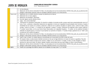 CONSEJERÍA DE EDUCACIÓN Y CIENCIA
C.E.I.P. “Nuestra Señora de la Paz”
Nuestro Plan de Igualdad. Concreción para el curso 2019/2020
§ Un final diferente
§ Realización del test ¿Somos tolerantes? En https://es.educaplay.com/es/recursoseducativos/1015511/test_valor_de_la_tolerancia.htm
§ Dialogar e intercambiar opiniones sobre los resultados obtenidos del test y sus consecuencias.
Tercer ciclo • Elaboración de un minilibro donde se recojan los derechos de la infancia
• Elaboración de un marca páginas.
• Realización de actividades interactivas.
• Escuchar alguna canción referida al tema.
• Juego – test ¿somos tolerantes?
• Participación en Gymkhana Coeducativa: Su duración se adapta a la jornada escolar, aunque suele durar aproximadamente unas de 2
horas. Como contenidos a desarrollar destacamos los siguientes: la lucha por la igualdad de oportunidades entre hombres y mujeres,
invisibilidad de las mujeres en la historia, prevención y detección de la violencia de género en jóvenes (celos, control de móvil y redes
sociales, control en el vestir…). Y constaría de las siguientes pruebas:1º prueba: cuestionario de preguntas sobre mujeres históricas.
2º prueba: buscar letras, con las que formar frases relacionadas con la Igualdad de género. 3º prueba: con las palabras formadas,
realizarán en pequeño grupo un mural en el que expresar sus opiniones al respecto. 4º prueba: Ensayo y grabación de un “vídeo” para
la prevención de la violencia de género”.
• Realización del test ¿Somos tolerantes? En https://es.educaplay.com/es/recursoseducativos/1015511/test_valor_de_la_tolerancia.htm
• Dialogar e intercambiar opiniones sobre los resultados obtenidos del test y sus consecuencias.
ESO • Llevar a cabo un teatro con viñetas elaboras y escenificadas por el alumnado de la ESO al resto del centro.
• Por equipos mixtos se seleccionaran distintas canciones en las que se haga referencia a la mujer de manera no igualitaria. Para ello
el alumnado debe analizar las letras de las mismas y reflejar en sus conclusiones la imagen, el trato y el valor otorgado a la figura
femenina en cada una de ellas. Por último, deberán modificar dichas letras para que estas reflejen un trato no discriminatorio.
• Realización del test ¿Somos tolerantes? En https://es.educaplay.com/es/recursoseducativos/1015511/test_valor_de_la_tolerancia.htm
• Dialogar e intercambiar opiniones sobre los resultados obtenidos del test y sus consecuencias.
AMPA • Charla con la psicóloga de la ADR en relación con el maltrato a la mujer, para 1º y 2º de ESO
 