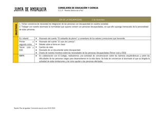 CONSEJERÍA DE EDUCACIÓN Y CIENCIA
C.E.I.P. “Nuestra Señora de la Paz”
Nuestro Plan de Igualdad. Concreción para el curso 2019/2020
DÍA DE LA DISCAPACIDAD 2 de diciembre
OBJETIVOS
1. Tomar conciencia de necesidad de integración de las personas con discapacidad en nuestra sociedad.
2. Trabajar con nuestro alumnado la normalidad que supone convivir con personas discapacitadas, sin que ello suponga menoscabo de la personalidad
de estas personas.
Ed. Infantil § Visionado del cuento “El soldadito de plomo” y comentario de los valores y emociones que transmite.
Primer y
segundo ciclos
§ Visionado del cuento” El cazo de Lorenzo”.
§ Debate sobre el tema en clase.
§ Cambio de roles
• Visionado de un documental sobre discapacidad.
• Charla de nuestra monitora sobre las necesidades de las personas discapacitadas (Tercer ciclo y ESO)
Tercer ciclo y
ESO
AMPA • En colaboración con el Colegio, realizaremos una actividad de concienciación sobre las barreras arquitectónicas y sobre las
dificultades de las personas ciegas para desenvolverse en la vida diaria. Se trata de concienciar al alumnado al que va dirigida la
actividad de estas limitaciones y de cómo ayudar a las personas afectadas.
 