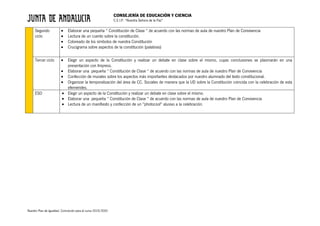 CONSEJERÍA DE EDUCACIÓN Y CIENCIA
C.E.I.P. “Nuestra Señora de la Paz”
Nuestro Plan de Igualdad. Concreción para el curso 2019/2020
Segundo
ciclo
• Elaborar una pequeña “ Constitución de Clase “ de acuerdo con las normas de aula de nuestro Plan de Convivencia
• Lectura de un cuento sobre la constitución.
• Coloreado de los símbolos de nuestra Constitución
• Crucigrama sobre aspectos de la constitución (palabras)
Tercer ciclo • Elegir un aspecto de la Constitución y realizar un debate en clase sobre el mismo, cuyas conclusiones se plasmarán en una
presentación con Impress.
• Elaborar una pequeña “ Constitución de Clase “ de acuerdo con las normas de aula de nuestro Plan de Convivencia
• Confección de murales sobre los aspectos más importantes destacados por nuestro alumnado del texto constitucional.
• Organizar la temporalización del área de CC. Sociales de manera que la UD sobre la Constitución coincida con la celebración de esta
efemérides.
ESO • Elegir un aspecto de la Constitución y realizar un debate en clase sobre el mismo.
• Elaborar una pequeña “ Constitución de Clase “ de acuerdo con las normas de aula de nuestro Plan de Convivencia
• Lectura de un manifiesto y confección de un "photocool" alusivo a la celebración.
 