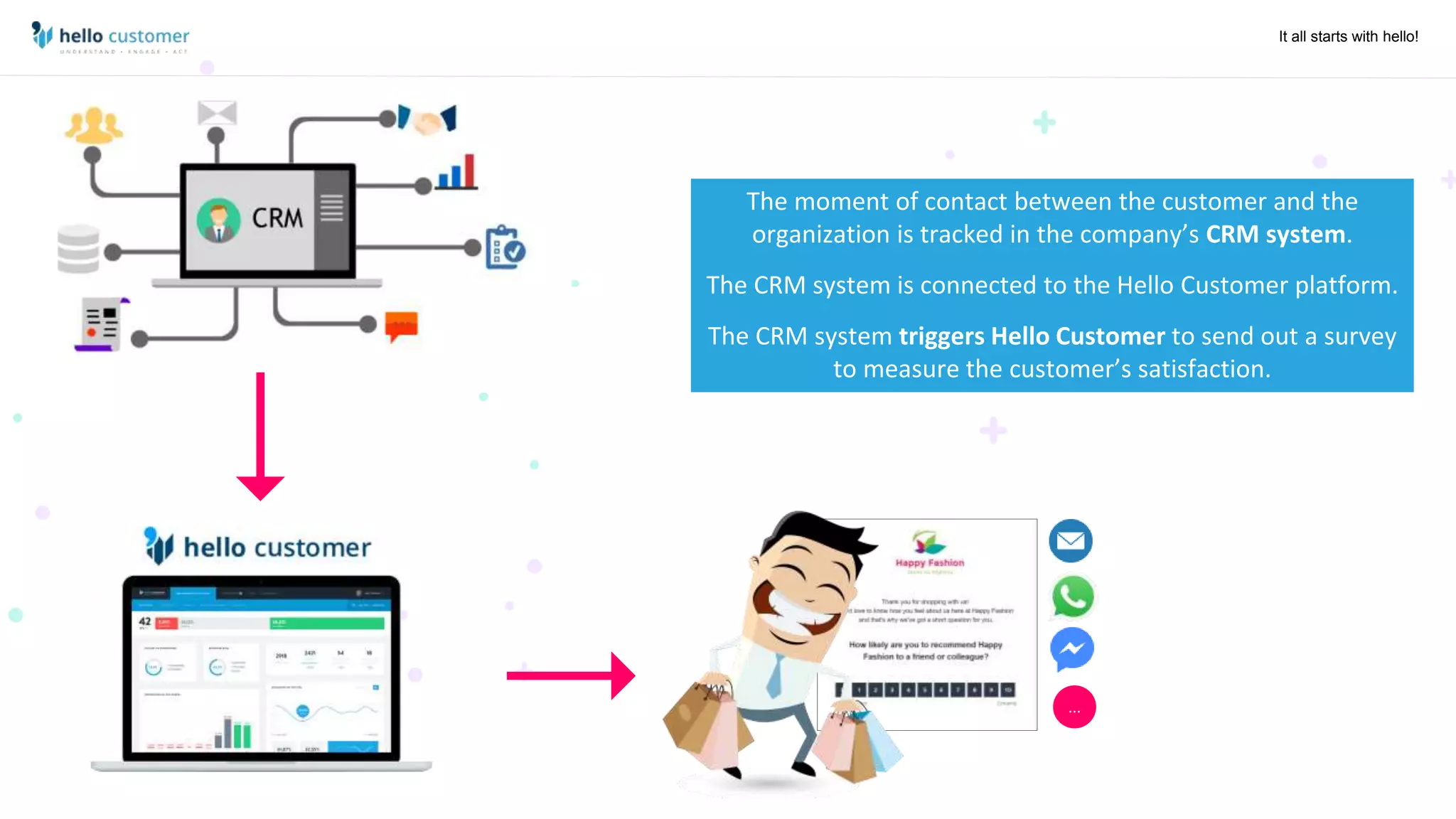 It all starts with hello!
The moment of contact between the customer and the
organization is tracked in the company’s CRM system.
The CRM system is connected to the Hello Customer platform.
The CRM system triggers Hello Customer to send out a survey
to measure the customer’s satisfaction.
...
 