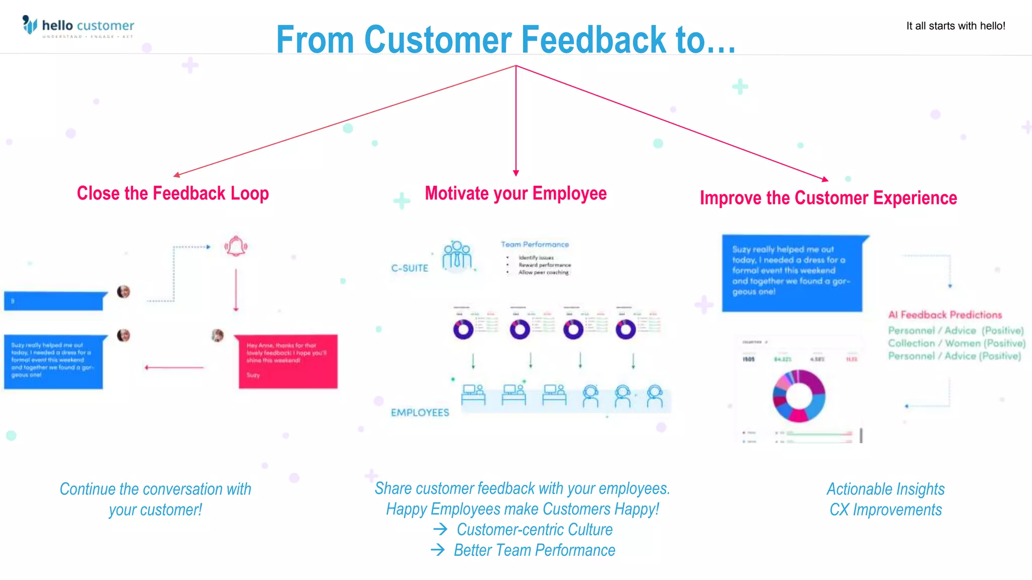 It all starts with hello!
From Customer Feedback to…
Close the Feedback Loop
Continue the conversation with
your customer!
Motivate your Employee
Share customer feedback with your employees.
Happy Employees make Customers Happy!
 Customer-centric Culture
 Better Team Performance
Improve the Customer Experience
Actionable Insights
CX Improvements
 