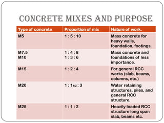Concrete mixes and purpose
Type of concrete

Proportion of mix

Nature of work.

M5

1 : 5 : 10

Mass concrete for
heavy walls,
foundation, footings.

M7.5
M10

1:4:8
1:3:6

Mass concrete and
foundations of less
importance.

M15

1:2:4

For general RCC
works (slab, beams,
columns, etc.)

M20

1 : 11/2 : 3

Water retaining
structures, piles, and
general RCC
structure.

M25

1:1:2

Heavily loaded RCC
structure long span
slab, beams etc.

 