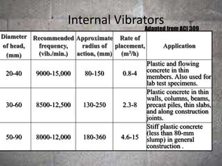 Internal Vibrators
Diameter
of head,
(mm)
Recommended
frequency,
(vib./min.)
Approximate
radius of
action, (mm)
Rate of
placement,
(m3/h)
Application
20-40 9000-15,000 80-150 0.8-4
Plastic and flowing
concrete in thin
members. Also used for
lab test specimens.
30-60 8500-12,500 130-250 2.3-8
Plastic concrete in thin
walls, columns, beams,
precast piles, thin slabs,
and along construction
joints.
50-90 8000-12,000 180-360 4.6-15
Stiff plastic concrete
(less than 80-mm
slump) in general
construction .
Adapted from ACI 309
 