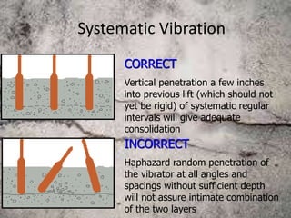 Systematic Vibration
CORRECT
Vertical penetration a few inches
into previous lift (which should not
yet be rigid) of systematic regular
intervals will give adequate
consolidation
INCORRECT
Haphazard random penetration of
the vibrator at all angles and
spacings without sufficient depth
will not assure intimate combination
of the two layers
 