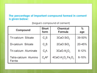 The percentage of important compound formed in cement
is given below:
(bogue's compound of cement)
 