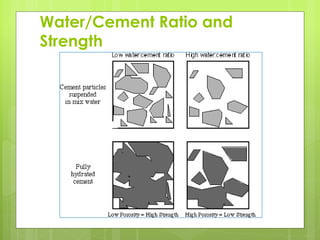 Water/Cement Ratio and
Strength
 