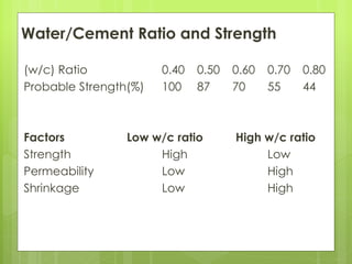 (w/c) Ratio 0.40 0.50 0.60 0.70 0.80
Probable Strength(%) 100 87 70 55 44
Factors Low w/c ratio High w/c ratio
Strength High Low
Permeability Low High
Shrinkage Low High
Water/Cement Ratio and Strength
 