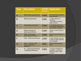 Type Description ASTM
standard
Application
A Water reducing admixtures C494 To improve the workability
of the concrete
B Retarding admixtures C494 To delay setting and
hardening
:hot weather concreting:
large structures
C Accelerating admixtures C494 To accelerate setting and
early strength development :
cold weather concreting
D Water reducing and
retarding admixtures
C494 Similar to those for type A
and B
E Water- reducing and
accelerating admixtures
C494 Similar to those for types A
and C
F Water – Reducing admixtures
C494 In high- strength concrete :
to improve water tightness
and workability
G Water – reducing , high –
range and retarding
admixtures
c494 Similar to those types B
and F
H Air – entraining admixtures
, Antifreeze admixtures
C260 To improve durability and
workability : to minimize
freezing of water in fresh
concrete
 