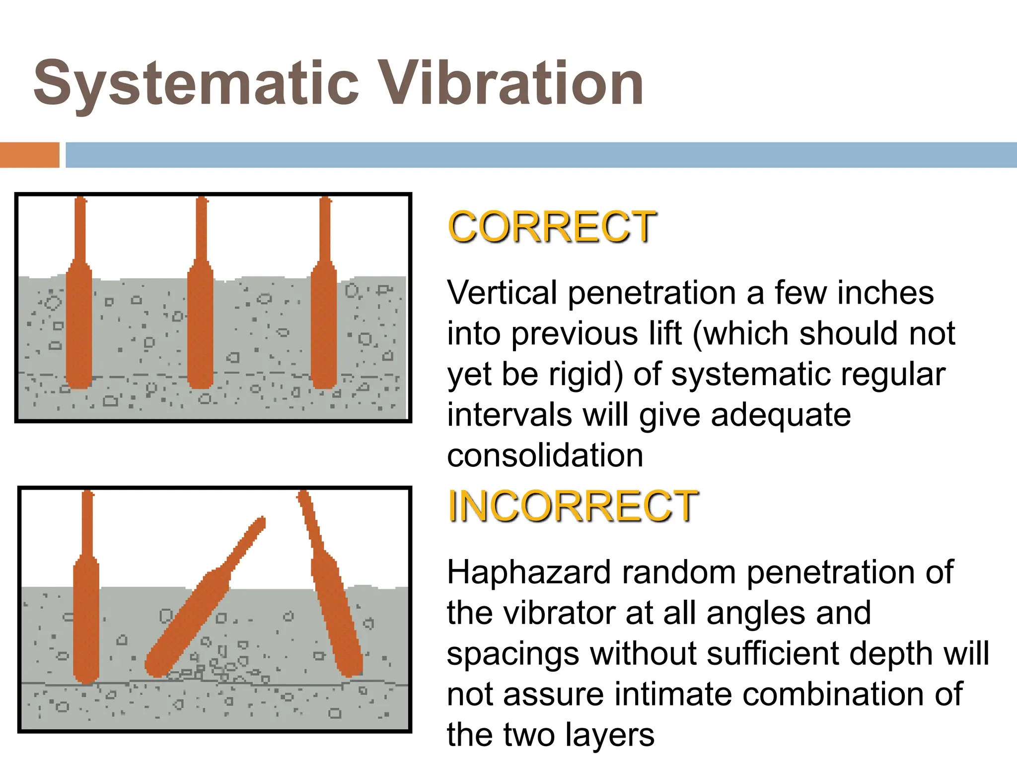 Systematic Vibration
CORRECT
Vertical penetration a few inches
into previous lift (which should not
yet be rigid) of systematic regular
intervals will give adequate
consolidation
INCORRECT
Haphazard random penetration of
the vibrator at all angles and
spacings without sufficient depth will
not assure intimate combination of
the two layers
 