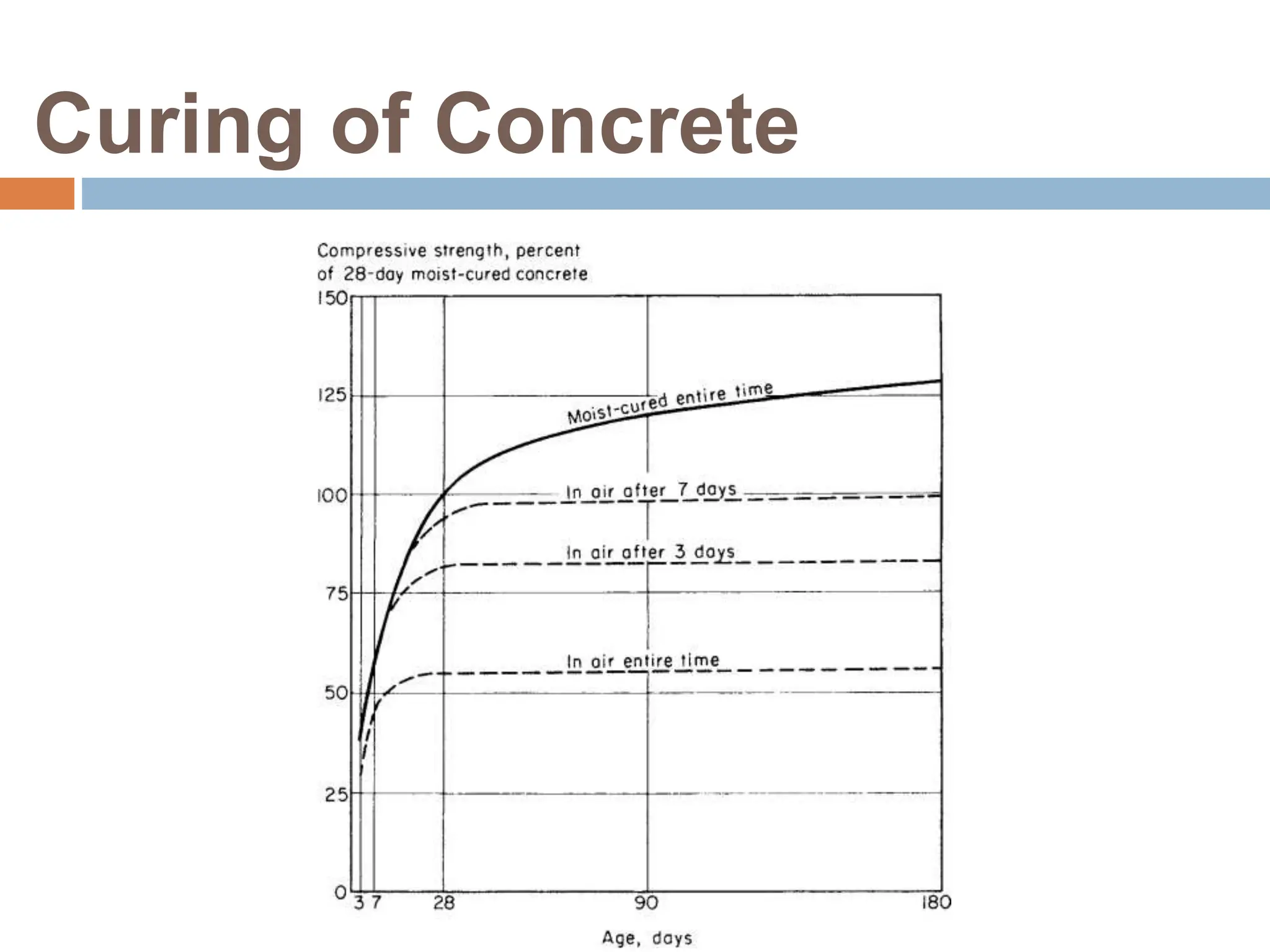 Curing of Concrete
 