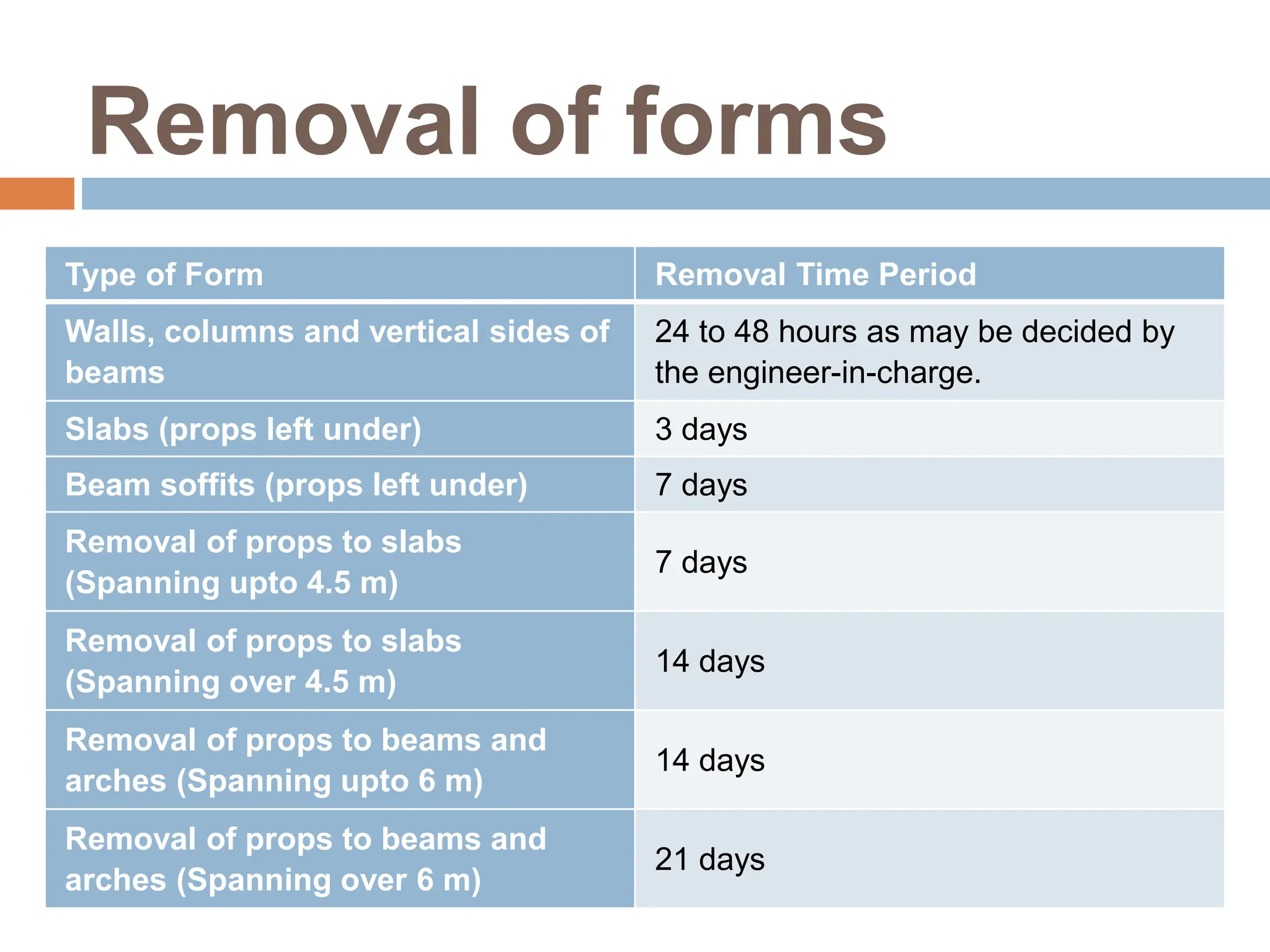 Removal of forms
Type of Form Removal Time Period
Walls, columns and vertical sides of
beams
24 to 48 hours as may be decided by
the engineer-in-charge.
Slabs (props left under) 3 days
Beam soffits (props left under) 7 days
Removal of props to slabs
(Spanning upto 4.5 m)
7 days
Removal of props to slabs
(Spanning over 4.5 m)
14 days
Removal of props to beams and
arches (Spanning upto 6 m)
14 days
Removal of props to beams and
arches (Spanning over 6 m)
21 days
 