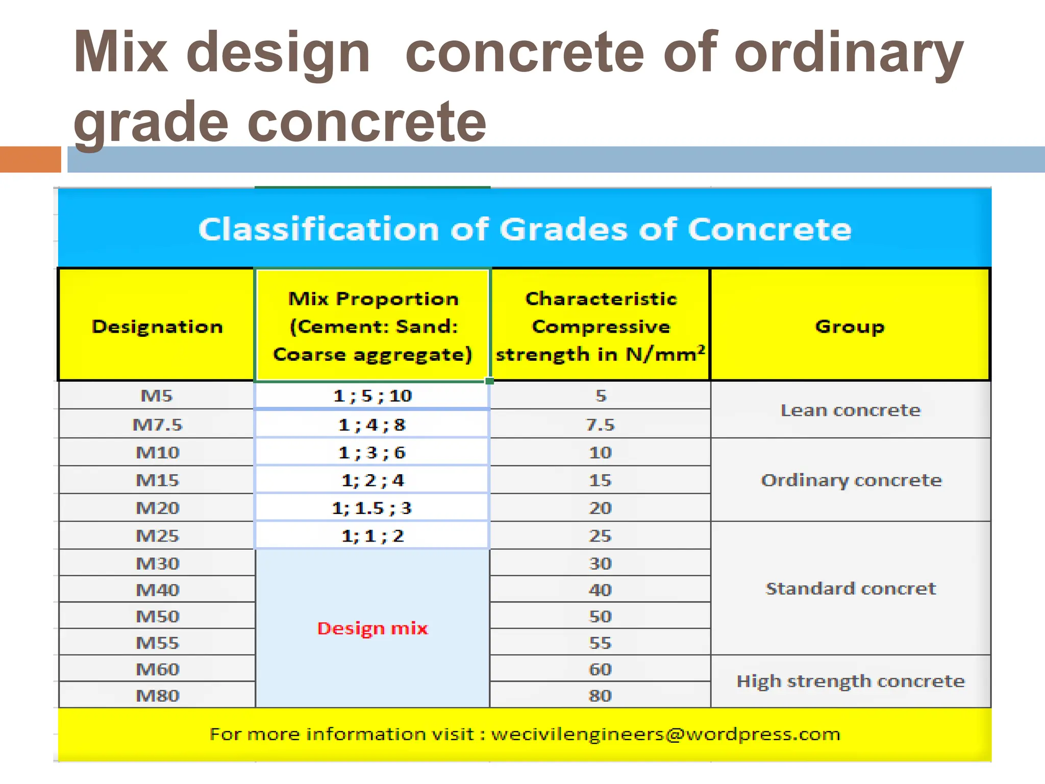 Mix design concrete of ordinary
grade concrete
 